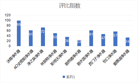 人气最佳国际净水器哪个牌子好呢？朋友观看2019净水器十大排名吧！