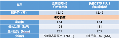 同为10万级SUV，全新哈弗H6铂金版竟吊打长安CS75 PLUS！