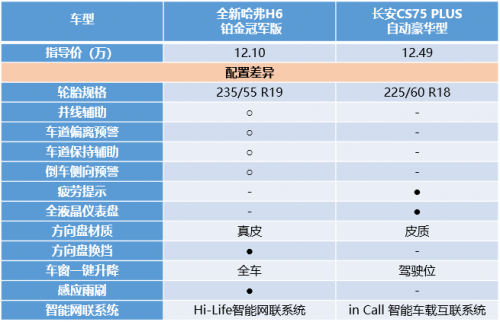 同为10万级SUV，全新哈弗H6铂金版竟吊打长安CS75 PLUS！