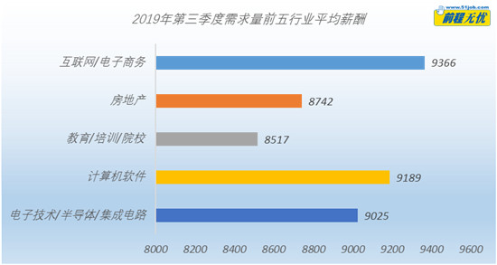 一线城市光环未退    热门行业C位人才薪酬更给力