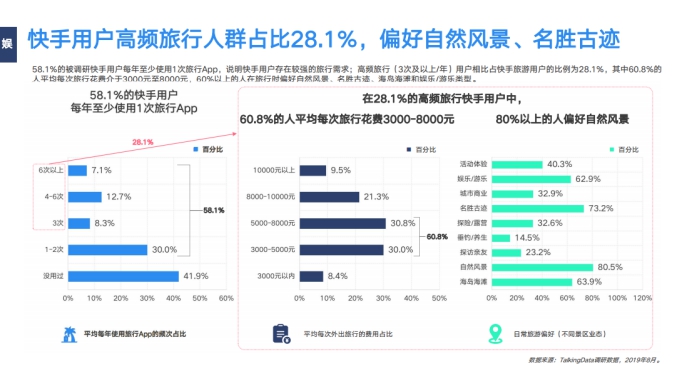 《2019网服行业报告》出炉：用户重合度达52.7%，快手为网服行业打开增量市场