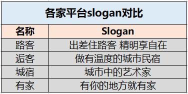 国内四大民宿托管平台测评：路客 逅客 城宿 有家民宿