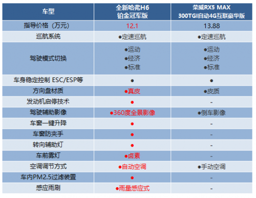 同是10万级热门SUV，全新哈弗H6和荣威RX5 MAX怎么选更划算？