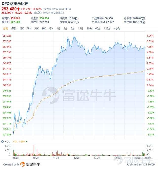 富途证券：叮咚！披萨大王的财报已送达，能给个五星好评吗？