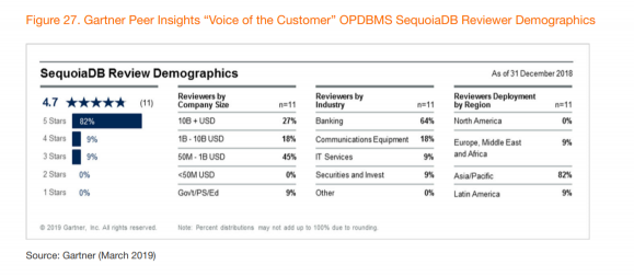 巨杉数据库入选年度Gartner Peer Insights报告，获得市场高度评价