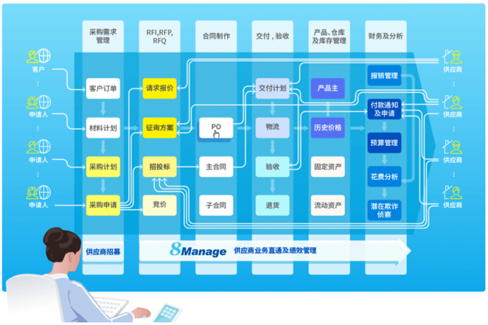 8Manage SPM：打开智能化酒店采购管理新模式