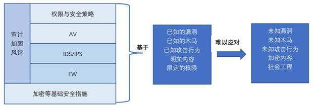 异常行为的持续监控分析：发现未知威胁策略