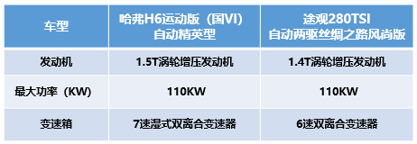 不辩不明 哈弗H6运动版比途观强在哪儿？