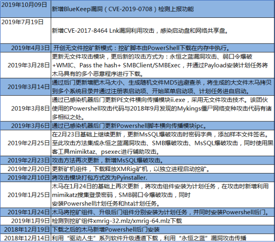 腾讯安全：永恒之蓝下载器木马再添BlueKeep漏洞攻击，多系统版本均受影响