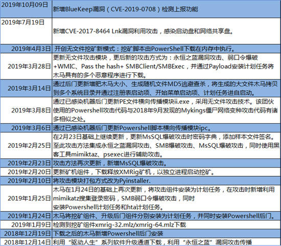 预警！永恒之蓝下载器木马新增BlueKeep漏洞检测代码，未修复比例高达近30%