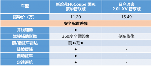 老将新人的较量 新哈弗H6 Coupe无所畏惧