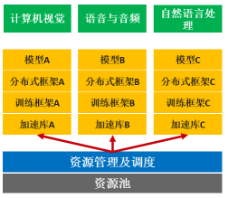 华为云AI容器更易使用和运维，AI计算效率提升50%