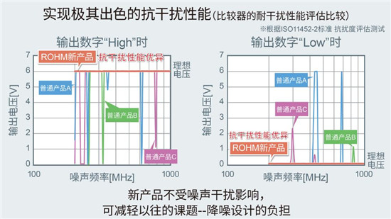 ROHM开发出抗干扰性能优异的比较器“BA8290xYxxx-C系列”