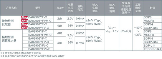 ROHM开发出抗干扰性能优异的比较器“BA8290xYxxx-C系列”