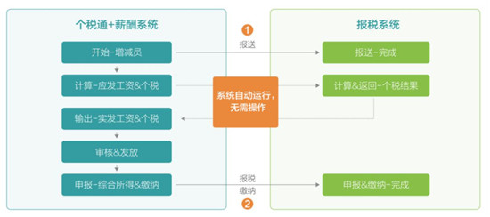 一键报税？北森个税通让工资发放从此简单无忧