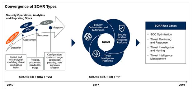 青藤云安全新技术洞见：安全编排、自动化及响应（SOAR）解决方案