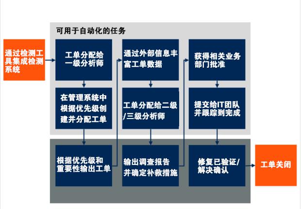 青藤云安全新技术洞见：安全编排、自动化及响应（SOAR）解决方案