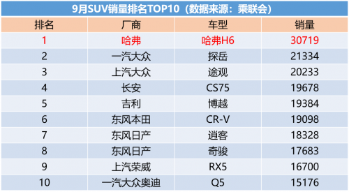 9月SUV销量出炉，“顶级网红”哈弗H6斩获76个月销冠