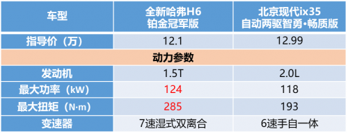 有全新哈弗H6铂金版在，现代ix35只能凉凉