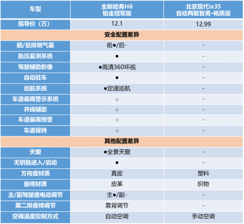 有全新哈弗H6铂金版在，现代ix35只能凉凉