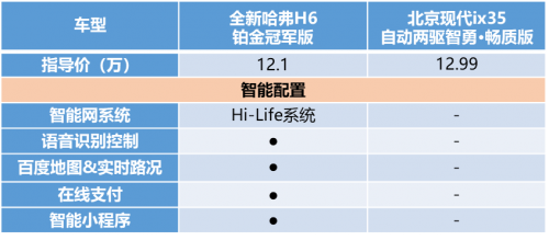 有全新哈弗H6铂金版在，现代ix35只能凉凉