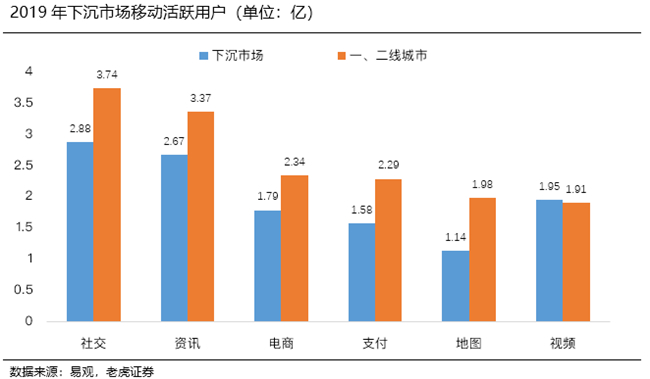 老虎证券：阿里京东虎视眈眈 拼多多能否捍卫下沉市场霸主地位