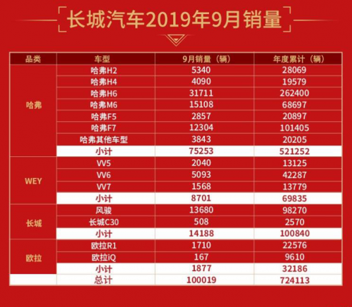 无惧红海竞争 哈弗2019年累计销量再度夺魁