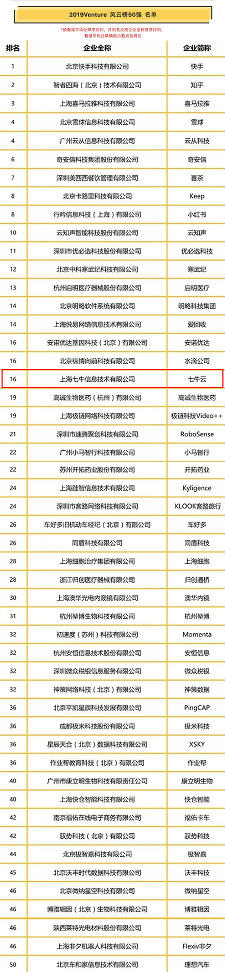 七牛云入选投资界“2019中国最具投资价值企业50强—风云榜”