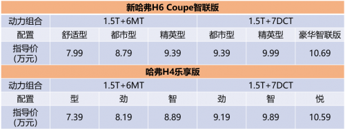 7.39万起，哈弗“双雄”以卓越品质助力消费升级，强势攻占8-10万元市场！