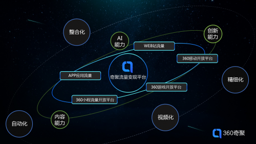 奇聚流量变现平台构建跨场景、跨屏幕媒体智能变现生态