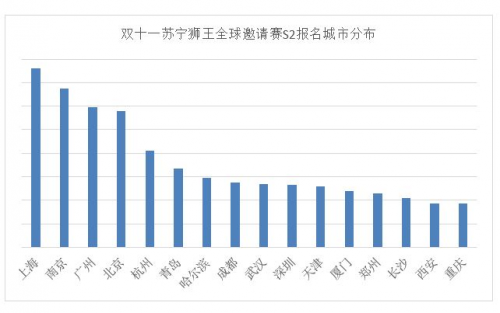 南方人更爱玩电竞？双十一苏宁狮王S2即将在全国16城开打！