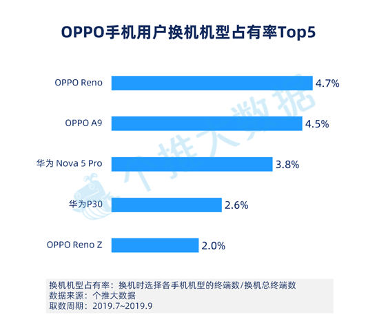 个推大数据：华为手机Q3增量市占率39.4%，头部领先优势进一步扩大！