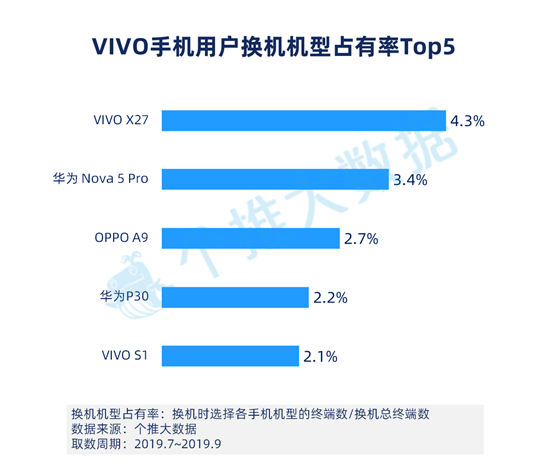 个推大数据：华为手机Q3增量市占率39.4%，头部领先优势进一步扩大！