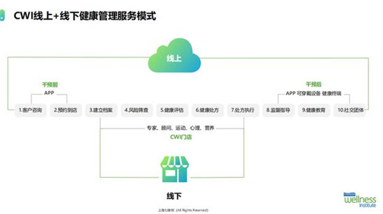 14天，妙健康三记重拳：妙保平台、CWI首店落地、升级妙云