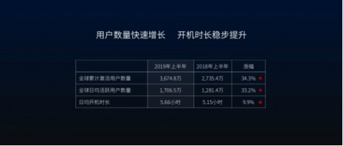 两手抓两手硬！TCL雷鸟推动软硬件一体化战略，打造独角兽企业