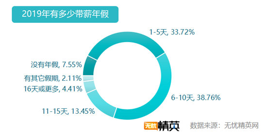 无忧精英网发布白领带薪年假调查报告