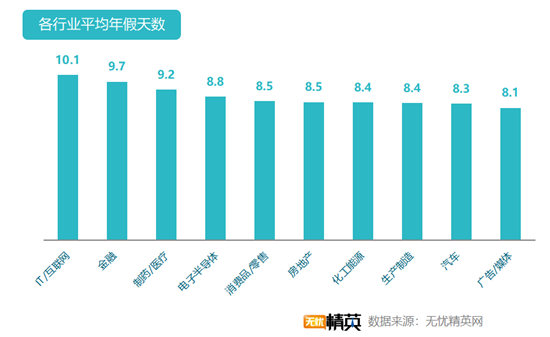 无忧精英网发布白领带薪年假调查报告