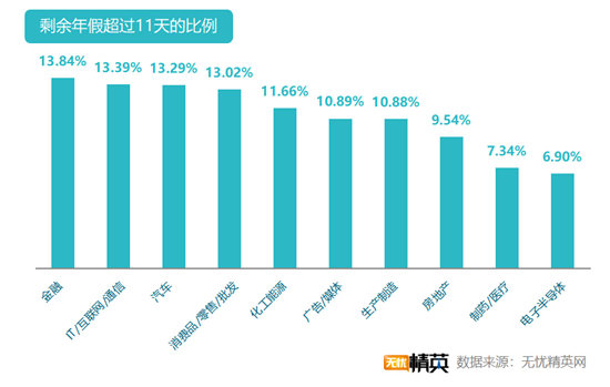 无忧精英网发布白领带薪年假调查报告