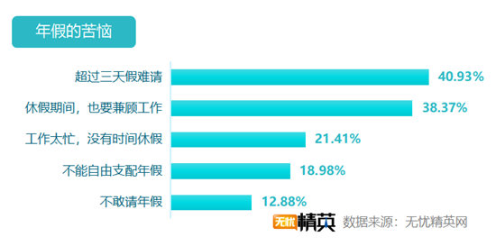 无忧精英网发布白领带薪年假调查报告