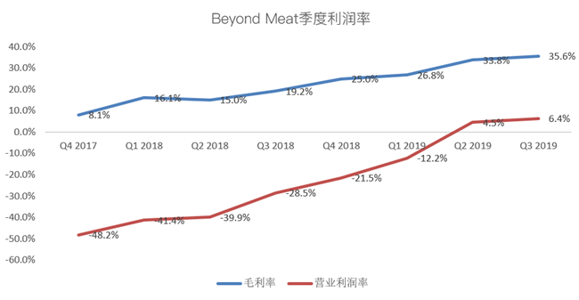 老虎证券：Beyond Meat首次盈利难抵解禁恐慌 人造肉神话不再？