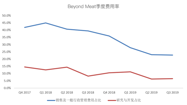 老虎证券：Beyond Meat首次盈利难抵解禁恐慌 人造肉神话不再？