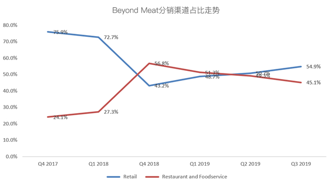 老虎证券：Beyond Meat首次盈利难抵解禁恐慌 人造肉神话不再？