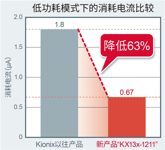 ROHM集团推出内置噪声过滤功能的加速度传感器