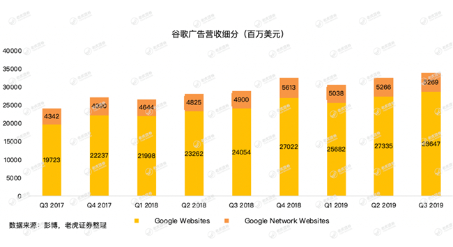 老虎证券：牢牢霸占全球搜索广告市场，谷歌为何还会巨亏15亿美元？