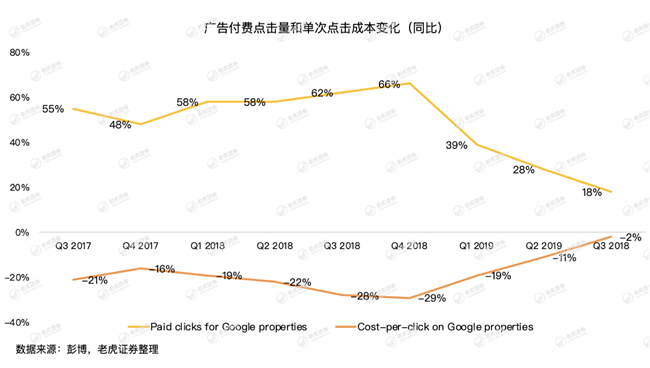 老虎证券：牢牢霸占全球搜索广告市场，谷歌为何还会巨亏15亿美元？