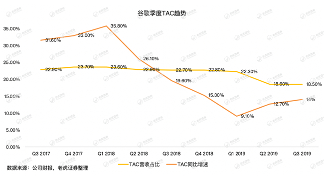 老虎证券：牢牢霸占全球搜索广告市场，谷歌为何还会巨亏15亿美元？