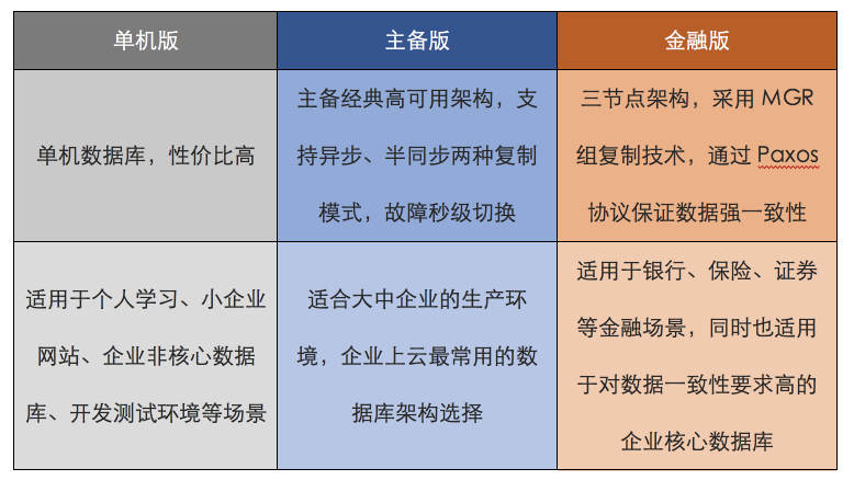 华为云MySQL金融版正式商用，全新三节点架构提供金融级的数据一致性