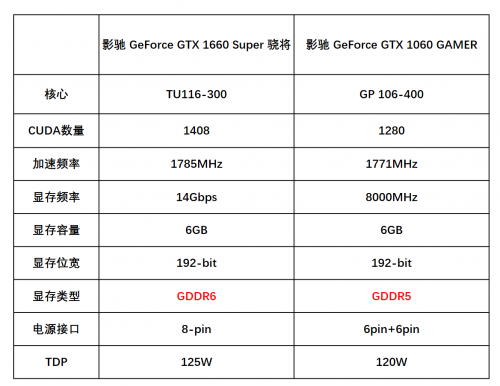 1799元的影驰GTX 1660 SUPER来了，全面赶超1060