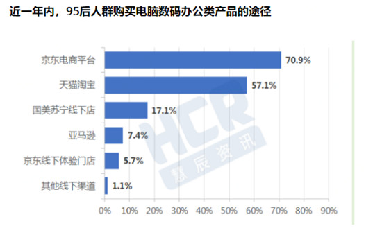 提前锁定京东11.11新主场！超70%年轻用户购买电脑数码产品首选京东