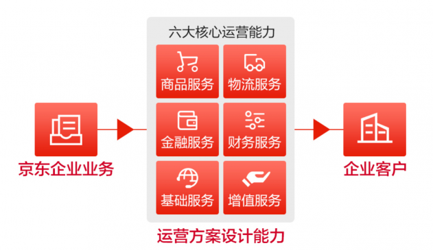 京东推PPSA全链条数字化运营解决方案 上线“小易来了”